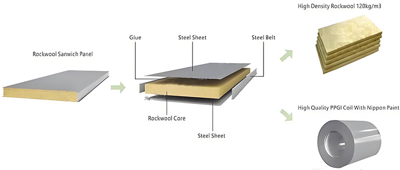 Rock Wool Sandwich Wall Panel Structure